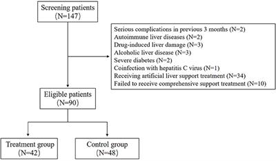 Retrospective Analysis of the Clinical Efficacy of N-Acetylcysteine in the Treatment of Hepatitis B Virus Related Acute-on-Chronic Liver Failure